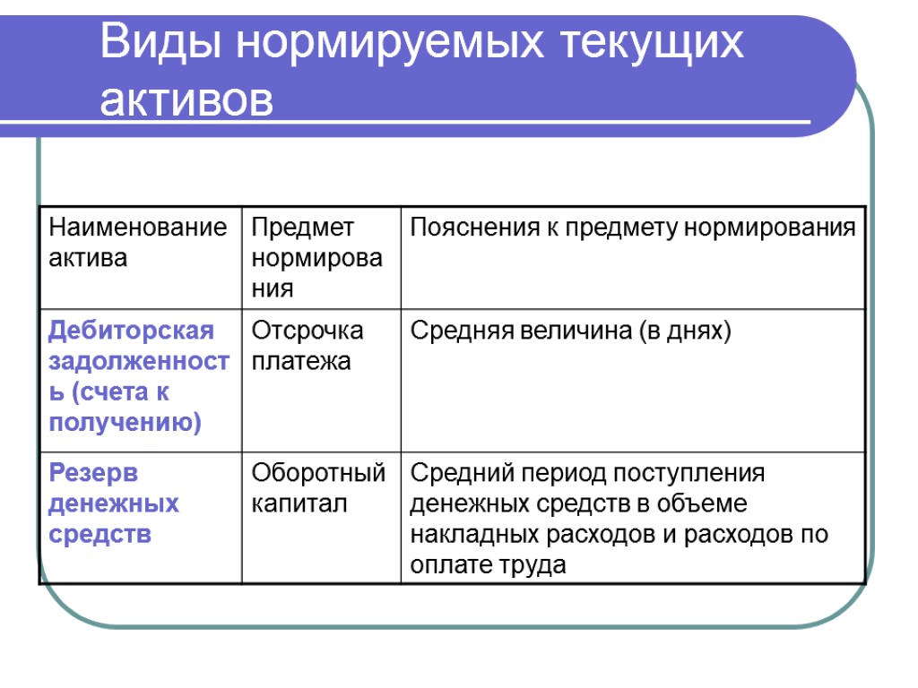 Виды нормируемых текущих активов